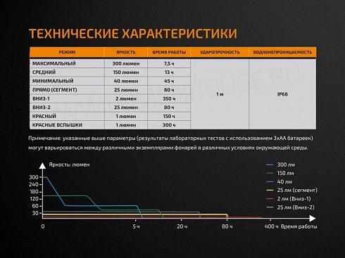 Фонарь Fenix CL23 Красный (300 лм, AA)