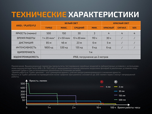 Фонарь Fenix LD15R (XP-G3, ANSI 500 лм, CR123A/16340)