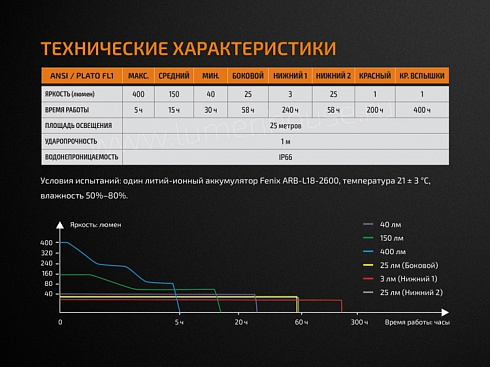 Светильник Fenix CL26R Красный