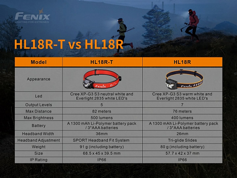 Фонарь Fenix HL18R-T (XP-G3 S3, 500 лм, Li-Po АКБAAA)