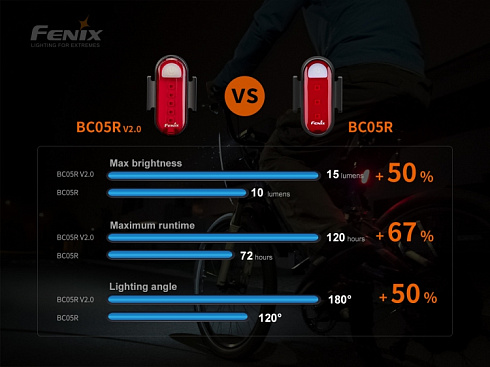 Велофонарь задний Fenix BC05R V2.0 (5 Red LEDs, 15 лм, Li-Po 400 мАч)