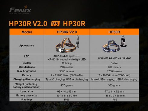 Фонарь Fenix HP30R V2.0 (XHP50+XP-G3 S4, ANSI 3000 лм, 21700)
