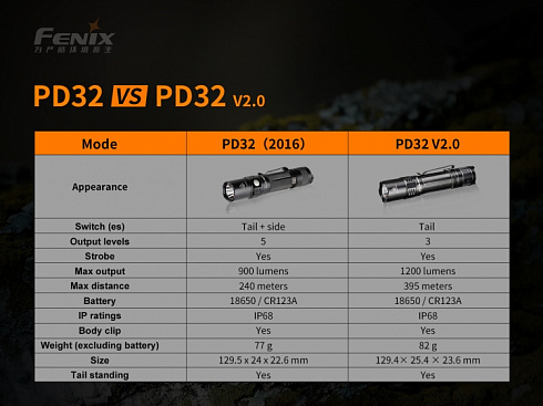 Фонарь Fenix PD32 V2.0 (CSLPM1.TG, 1200 лм, 18650)