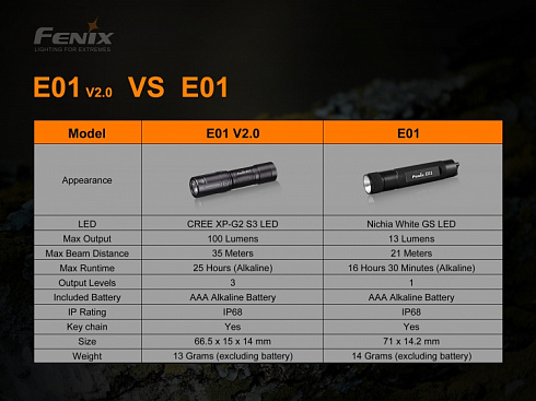 Фонарь Fenix E01 V2.0 Черный (XP-G2 S3, 100 лм, AAA)