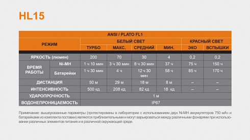 Фонарь Fenix HL15 Черный (XP-G R5, 200 лм, AAA)