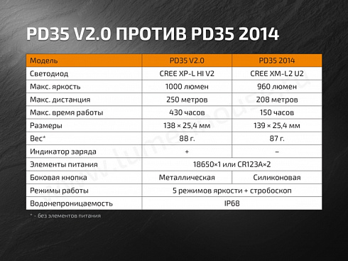 Фонарь Fenix PD35 V2.0 (XP-L HI V3, 1000 lm, 18650/CR123A)