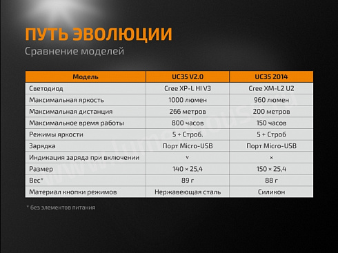 Фонарь Fenix UC35 V2.0 (XP-L HI V3, ANSI 1000 lm, 18650)