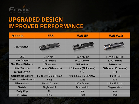 Фонарь Fenix E35 V3.0 (LUMINUS SST70, 3000 лм, 21700)