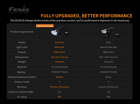 Велофара Fenix BC30 V2.0 (2xSST-40-N5, 2200 лм, 18650)