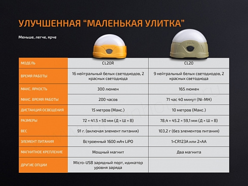 Фонарь Fenix CL20R Синий (16NWxLED, 300 лм, Li-Po)