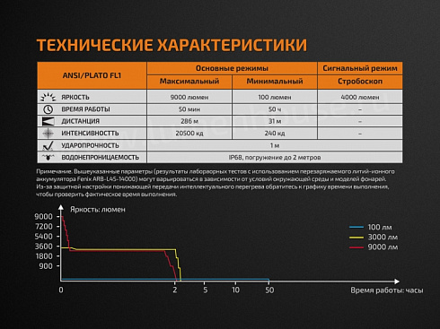 Фонарь Fenix TK72R (3 x XHP70, 9000 лм, свой АКБ)