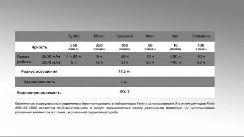 Фонарь Fenix CL30R Серый (650 лм, 18650/CR123A)