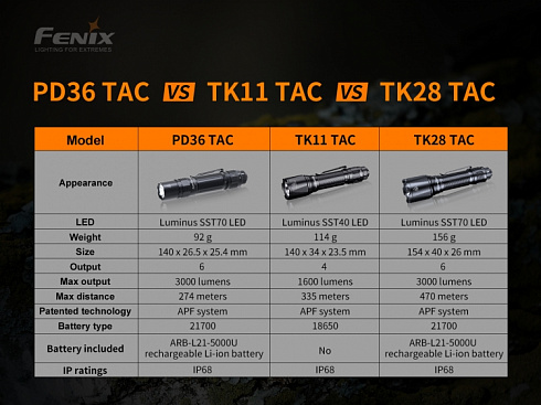 Фонарь Fenix PD36 TAC (SST70, ANSI 3000 lm, 21700)