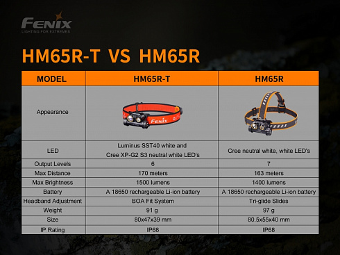 Фонарь Fenix HM65R-T (LUMINUS SST40, ANSI 1700 лм, 18650/CR123A)