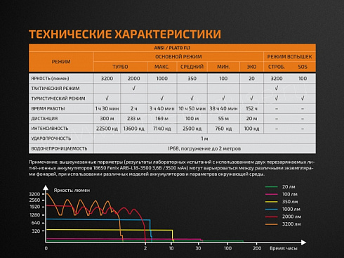 Фонарь Fenix TK35UE 2018 (XHP70 HI, ANSI 3200 лм, 18650)