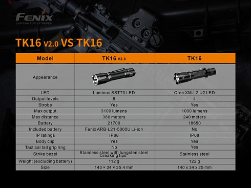 Фонарь Fenix TK16 V2.0 + подарок Fenix AOT-M (LUMINUS SST70, ANSI 3100 лм, 21700)