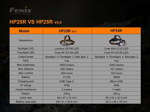 Фонарь Fenix HP25R V2.0 (SST40, ANSI 2000 лм, 21700)