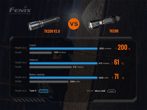 Фонарь Fenix TK20R V2.0 + сигнальный жезл AOT-M (SFT70, ANSI 3000 лм, 21700)