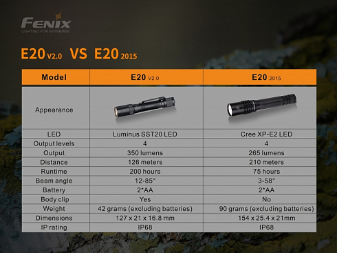 Фонарь Fenix E20 V2.0 (LUMINUS SST7, ANSI 350 лм, 2xAA)