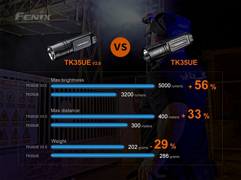 Фонарь Fenix TK35UE V2.0 (SST40, ANSI 5000 лм, 18650)