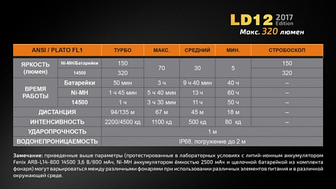 Фонарь Fenix LD12